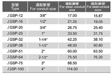 锌合金卡套接头（JGSP型）选型表