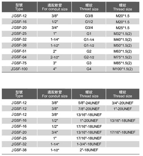 锌合金内螺纹接头（JGSF型）选型表