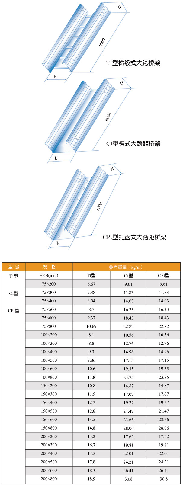 T1型、C1型、CP1型大跨距电缆桥架选型表